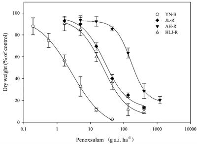 Trp-574-Leu and the novel Pro-197-His/Leu mutations contribute to penoxsulam resistance in Echinochloa crus-galli (L.) P. Beauv.